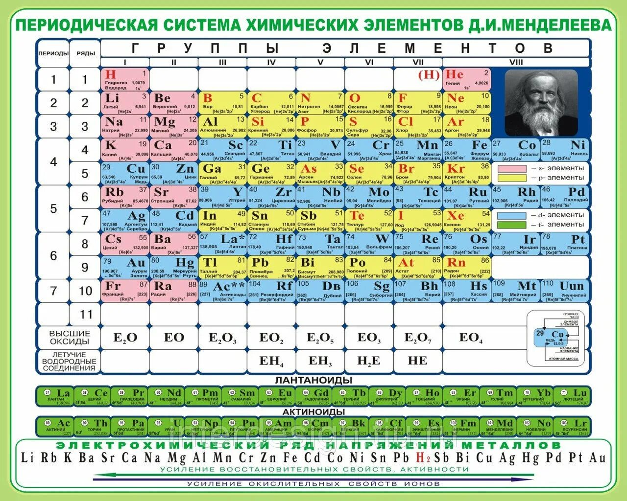 Используя периодическую систему