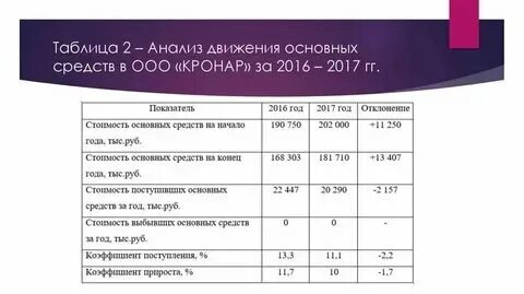 Показатели движения использования основных средств. Показатели движения использования основных средств