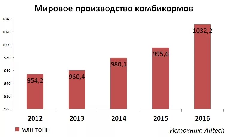 Мировые производители комбикорма. Анализ рынка комбикормов в России. Мировой рынок кормов для животных. Мировое производство комбикормов. Источник: Alltech.