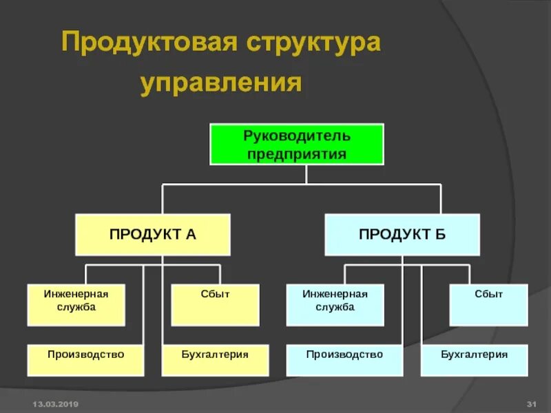 Состав продуктового. Организационные структуры предприятия продуктовая. Продуктовая организационная структура управления. Продуктовая структура менеджмента. Дивизиональная продуктовая организационная структура управления.