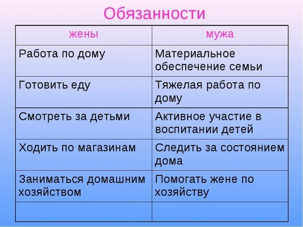 Муж должен обязанности. Обязанности жены в семье. Обязанности мужа и жены в семье список. Обязанности мужа. Обязанности мужа и жены.