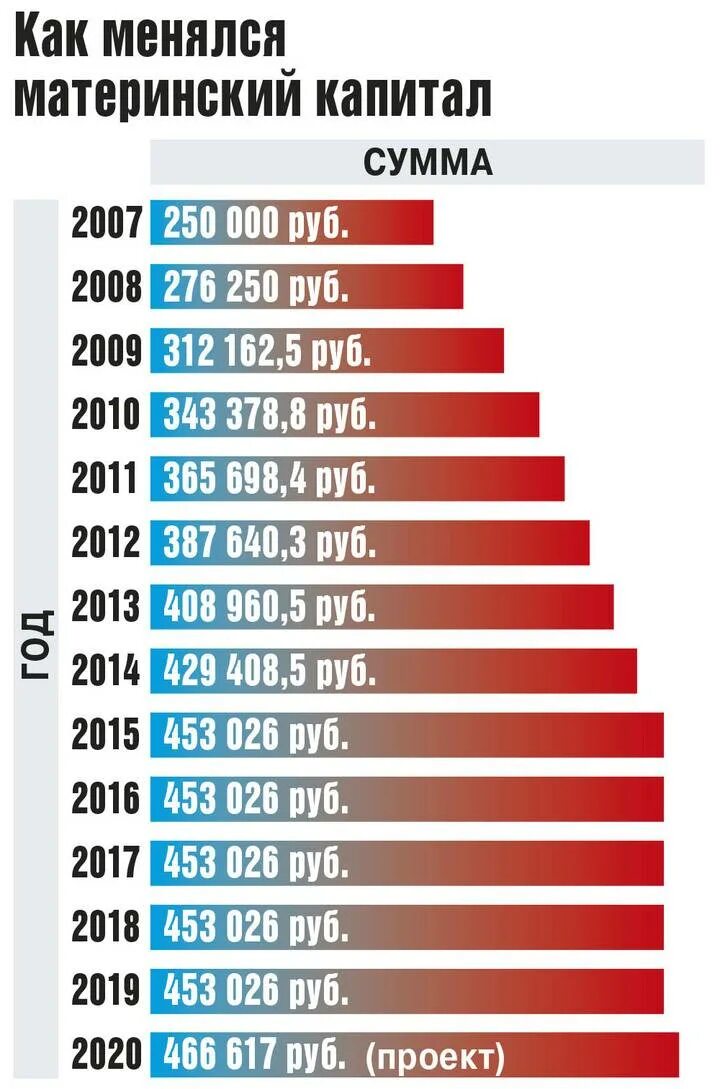 Сколько капитал за третьего ребенка в 2024. Сумма материнского капитала. Размер материнского капитала по годам. Материнский капитал сумма по годам. Материнский капитал сумма за второго ребенка.