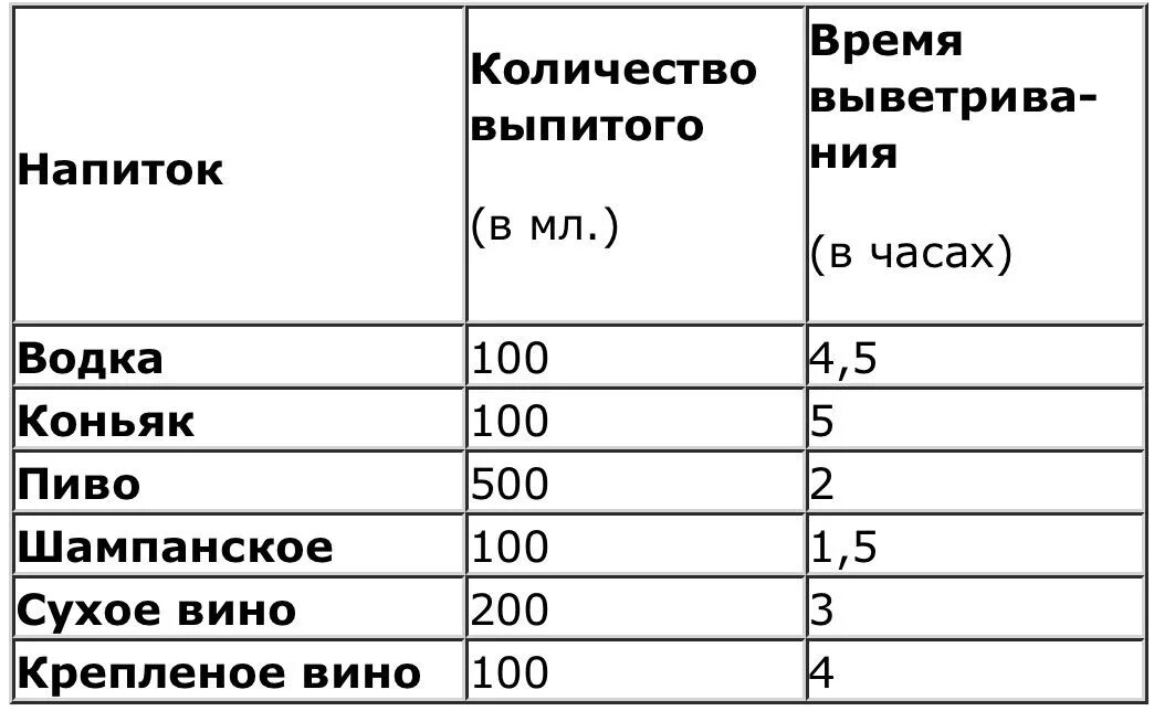 50 грамм через сколько выветрится