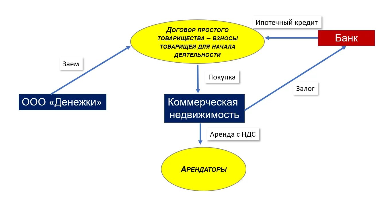 Договор простого товарищества. Схема простого товарищества. Виды договора простого товарищества. Простое товарищество пример. 10 простейших договоров