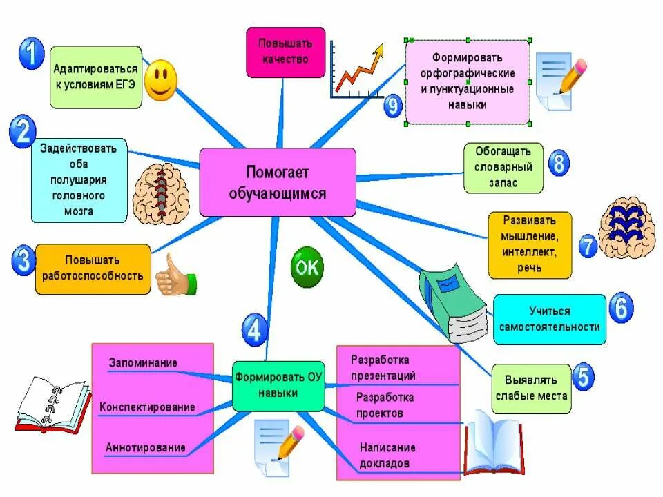 Интеллект урок. Урок цифры искусств интеллект. Правила составления интеллект-карт для школьников. Навыки эмоционального интеллекта. Алгоритм составления интеллект карты в доу.