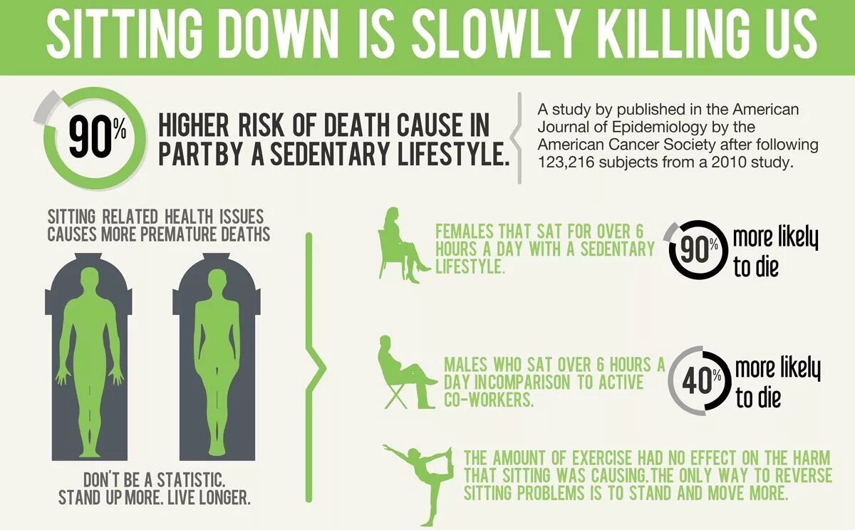 You live here long. Sedentary Lifestyle. Healthy Lifestyle and sedentary. What are the Effects of the sedentary Lifestyle. How to Live longer.