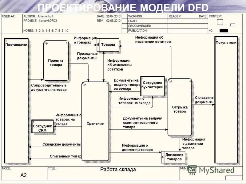 Информационные системы торгового предприятия. Информационная система торгового предприятия. Схема взаимодействия отделов. Информационные системы торгового предприятия. Модульная схема автоматизации магазина.