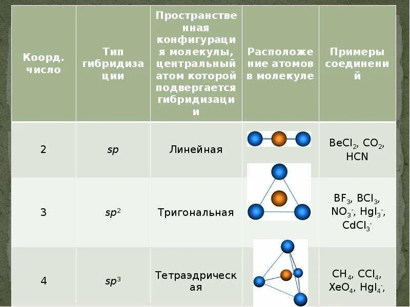 Химические заряды веществ. [SN br6] 2- Ион Тип гибридизации. Пространственная конфигурация молекулы nf3. Тип гибридизации орбиталей центрального атома h2s. Тип гибридизации в молекуле bcl3.