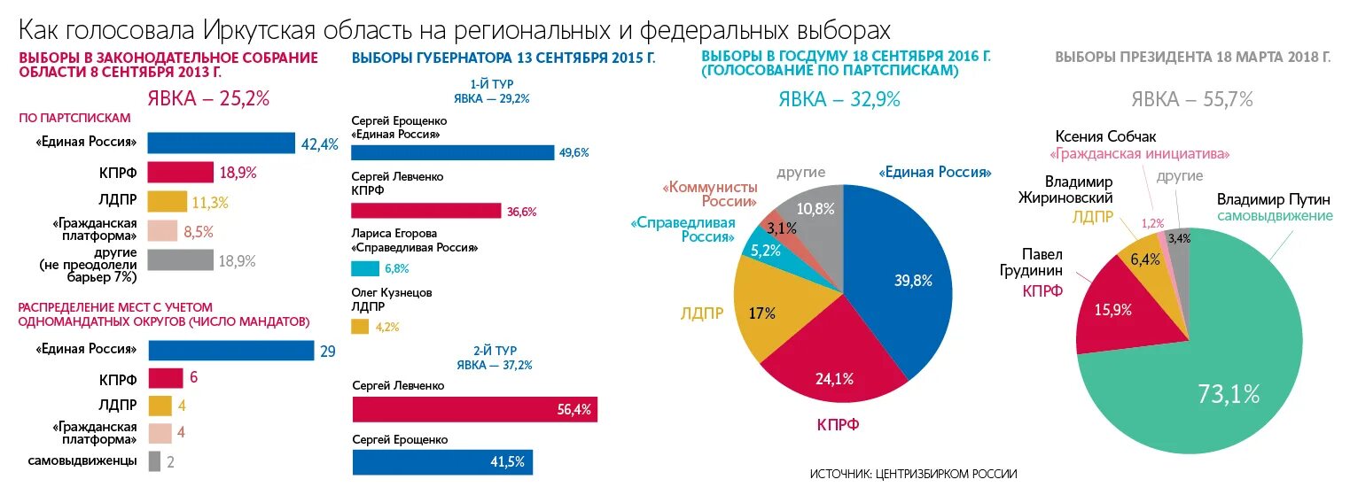 Сколько процентов проголосовало по регионам. Партии на выборах президента 2018. Явка на выборы президента 2018. Выборы президента России 2018 Результаты голосования. Выборы 2018 диаграмма.