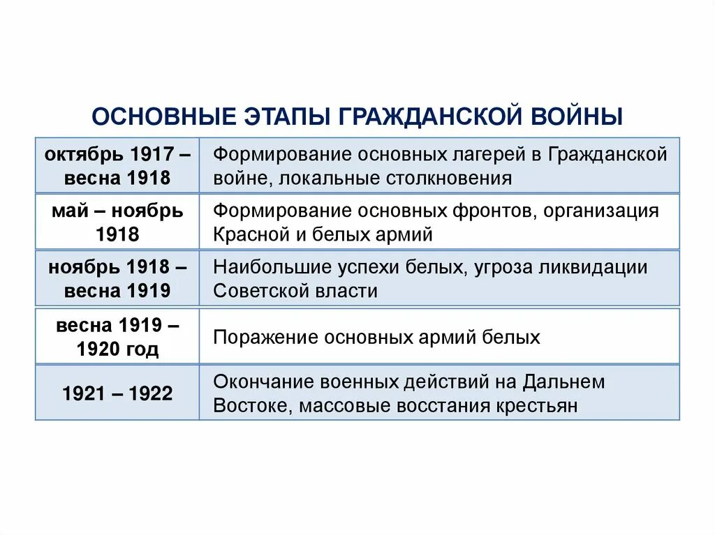 Этапы советской истории. Этапы гражданской войны 1917-1922 кратко. Причины войны гражданской войны 1918 1921. Причины гражданской войны 1917-1920 причины. Итоги второго этапа гражданской войны 1917-1922.