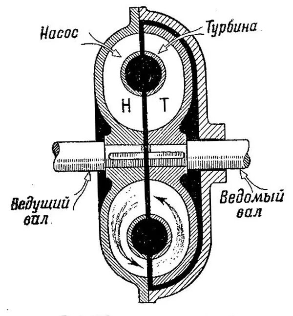 Схема турбины насоса. Турбинный насос схема. Конструкции вспомогательного масляного насоса в турбине. Насосного колеса, статора и турбинного колеса гидротрансформатора.