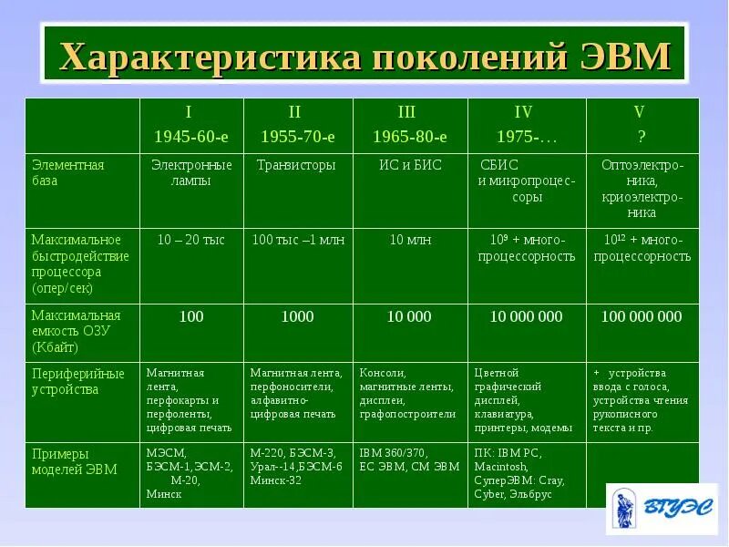 Поколение ЭВМ элементная база быстродействие. Элементная база ЭВМ 4 поколения. Элементная база ЭВМ 3 поколения. 4) Поколения ЭВМ. Элементная база ЭВМ. Характеристика пятерки