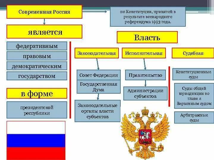 Этапы власти в россии. Российская Федерация на современном этапе. РФ на современном этапе развития. Российская Федерация на современном этапе таблица. РФ на современном этапе развития кратко.