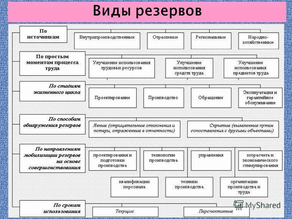 типы резерва по виду деятельности. структура банковских резервов. типы резервов. типы резерва. резервы коммерческих организаций.