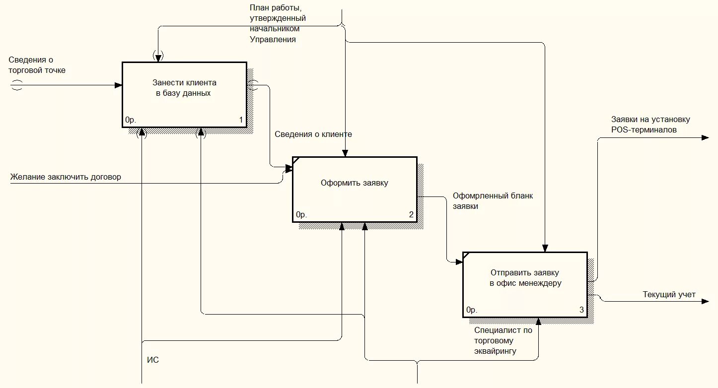 Ис заявка. Idef0 диаграмма магазина компьютерной техники. Диаграмма декомпозиции as is. Модель idef0 бизнес-процесса «оптовая фирма». Idef0 модель для прачечной.