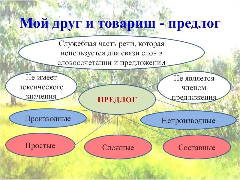 Предлог как часть речи задания. Предлог это служебная часть речи. Предлог как часть речи. Предлог как служебная часть речи. Служебные части речи предлог как часть речи.