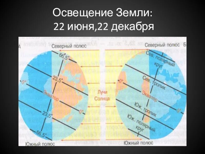 Даты для которых показано освещение земли. Освещение земли. Освещение земли 22 июня и 22 декабря. 22 Июня освещение земли. Пояса освещенности суточное вращение земли.