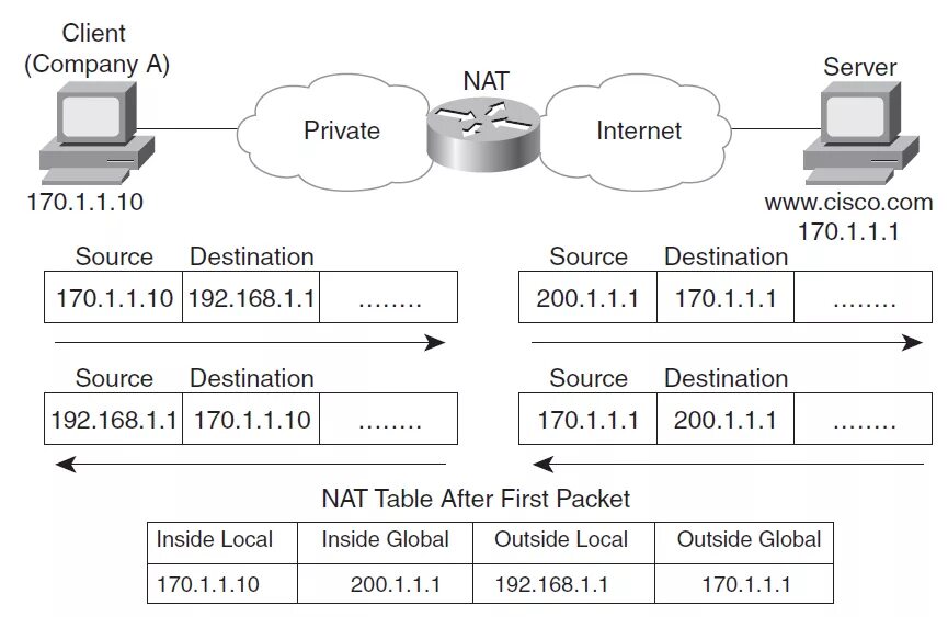 Nat com. Nat протокол. Nat схема. Nat сервер. Схема работы Nat.