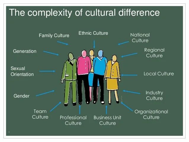 Cultural differences. Different Cultures. Cultural differences in International Business. Understanding different Cultures. Understanding cultures