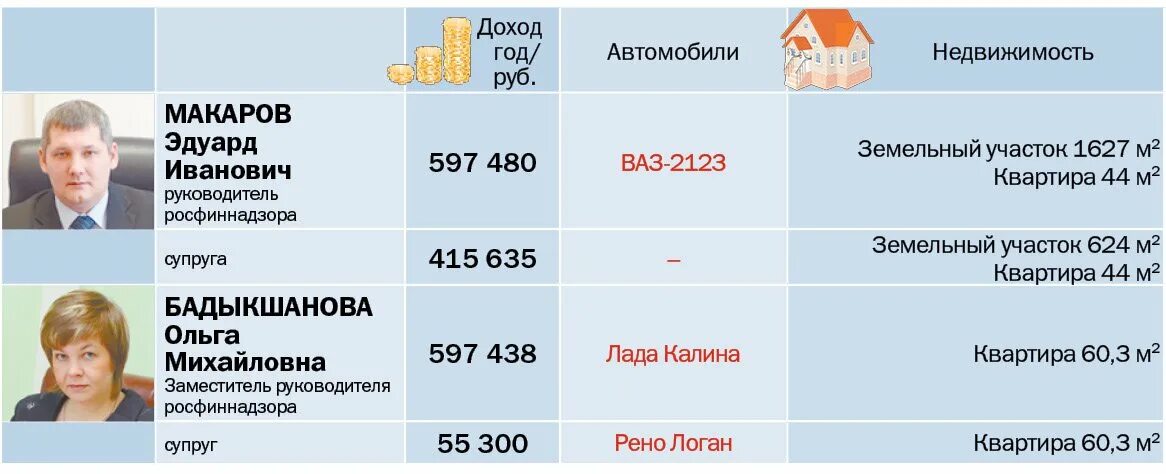 Зарплата директора школы. Оклад генерального директора. Зарплата Игоря Сечина.