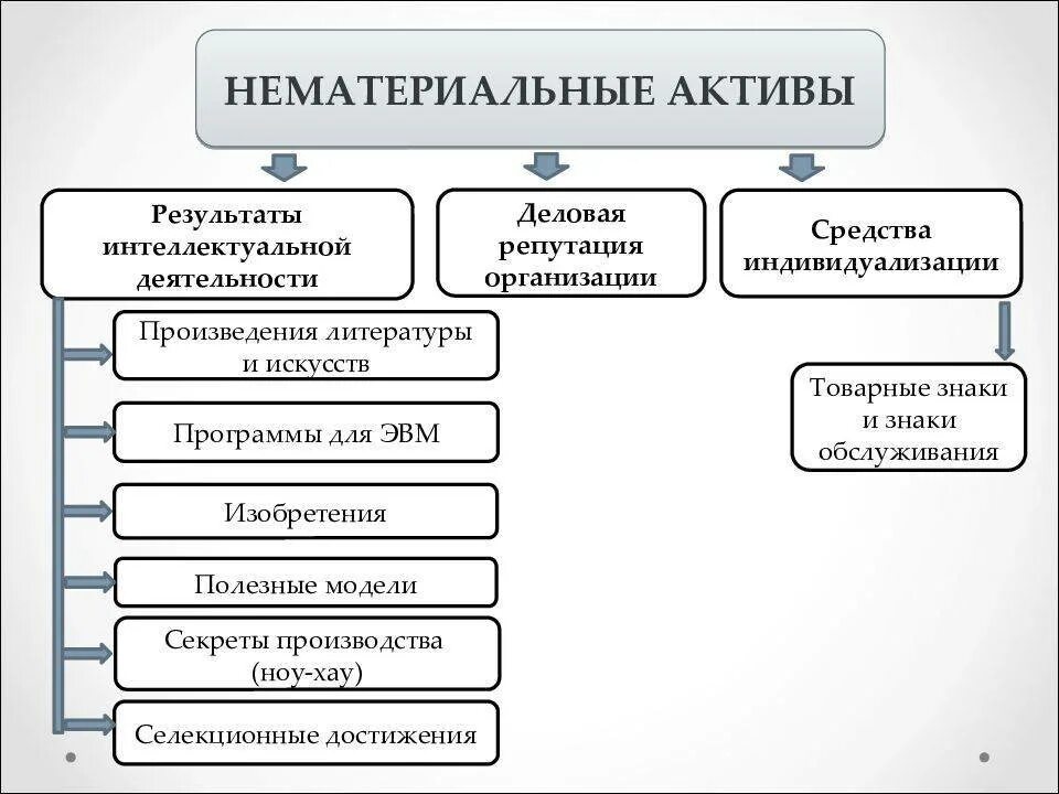 Какие активы относятся к нематериальным. Нематериальные Активы. Нематериальные Активы предприятия. Объекты нематериальных активов. Нематериальные Активы примеры.