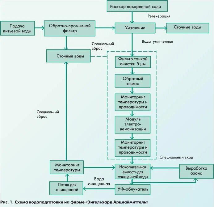 Воду получить анализы. Технологическая схема производства воды для инъекций. Схема получения воды очищенной и воды для инъекций. Схемы водоподготовки для фармпредприятий. Способ получения воды очищенной в аптеке.