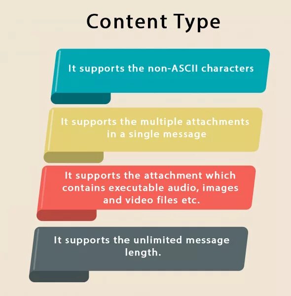 Content-Type примеры. Types of content. HTTPRESPONSE content_Type типы. Все content Types telebot.