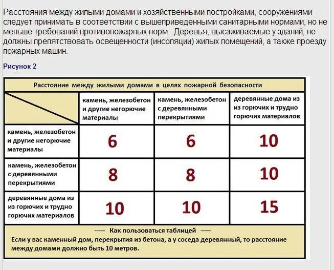 Каким должно быть минимальное расстояние между. Противопожарные нормы между постройками деревянными. нормы по расстоянию между домами. пожарные нормы между домами. противопожарные расстояния между домами.