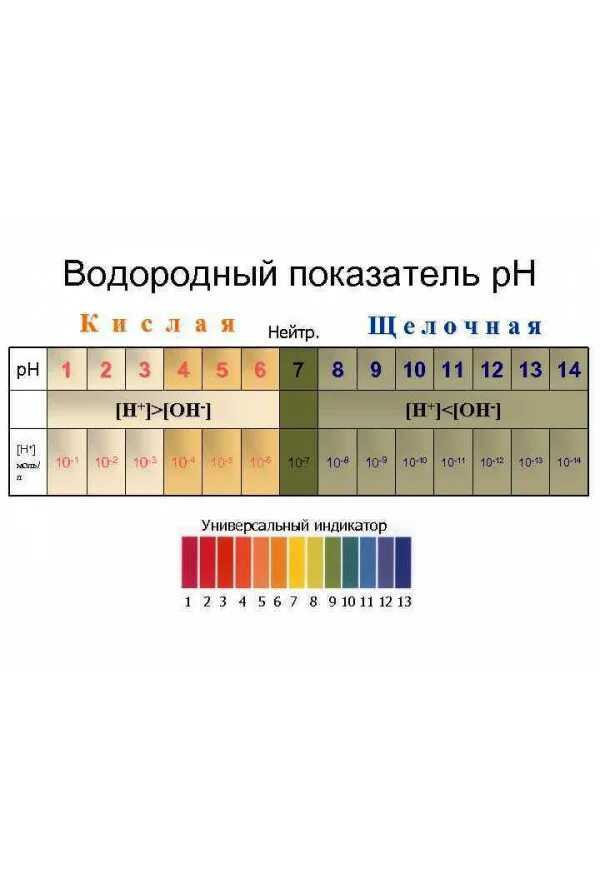 Показатель кислотности растворов РН. Показатель нейтральной кислотности PH. Водородный показатель (PН растворов).. Показатели кислотности раствора водородный PH. Кислотность химических элементов