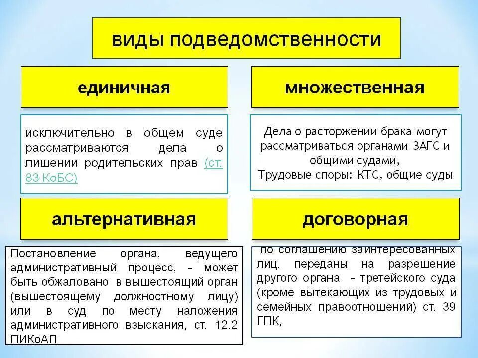Понятие и значение подсудности. Виды подведомственности. понятие подведомственности. виды подведомственност. виды подведомственности гражданских дел.