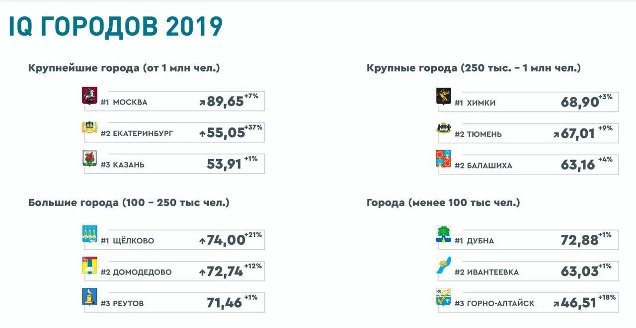 1 июля 2019 г. IQ городов 2019. Средний IQ по городам России. Индекс IQ городов Минстрой. Топ городов IQ.