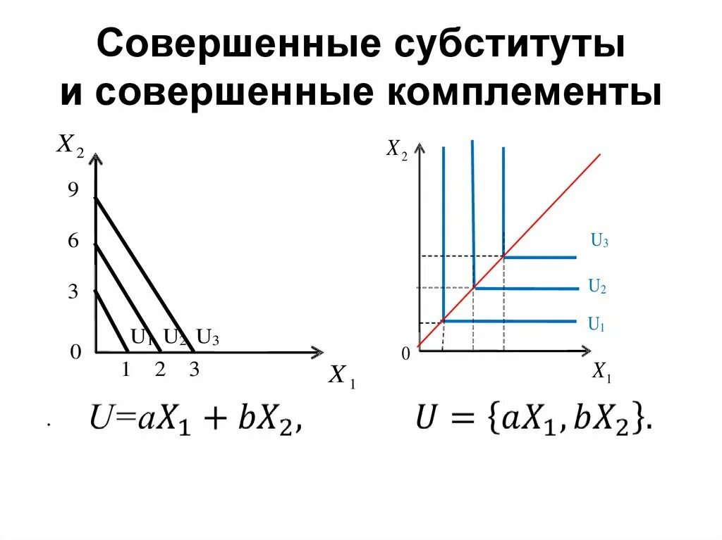 Совершенные элементы. Совершенные субституты кривая безразличия. товары совершенные субституты. совершенные субституты комплементы. совершенные субституты график.