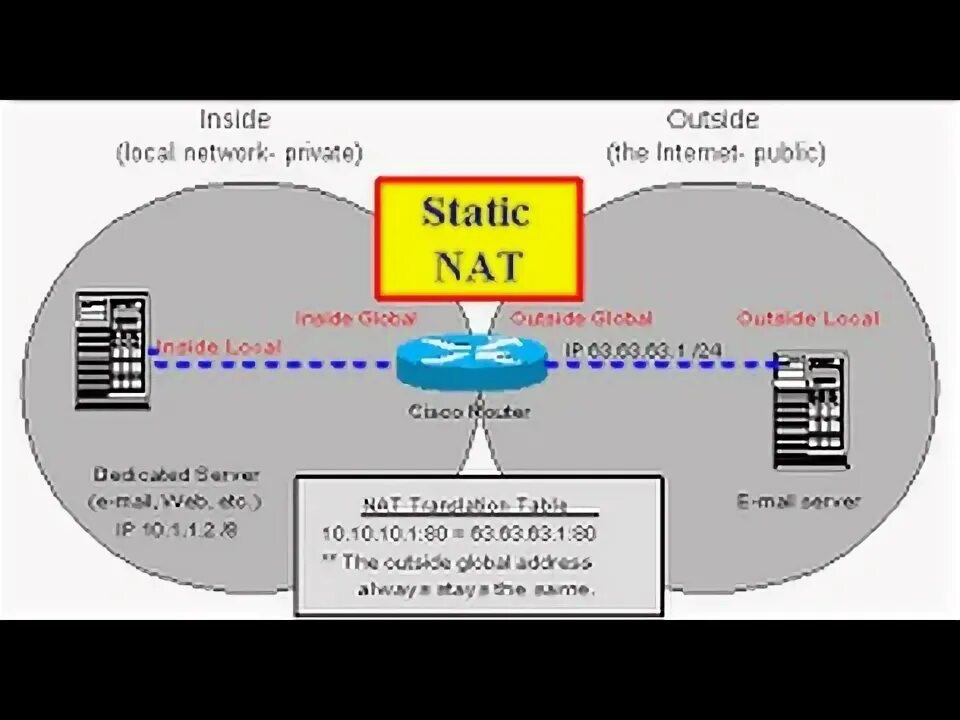 Static nat inside source static. Nat outside local. nat outside cisco. nat table for router cisco. cisco pix.