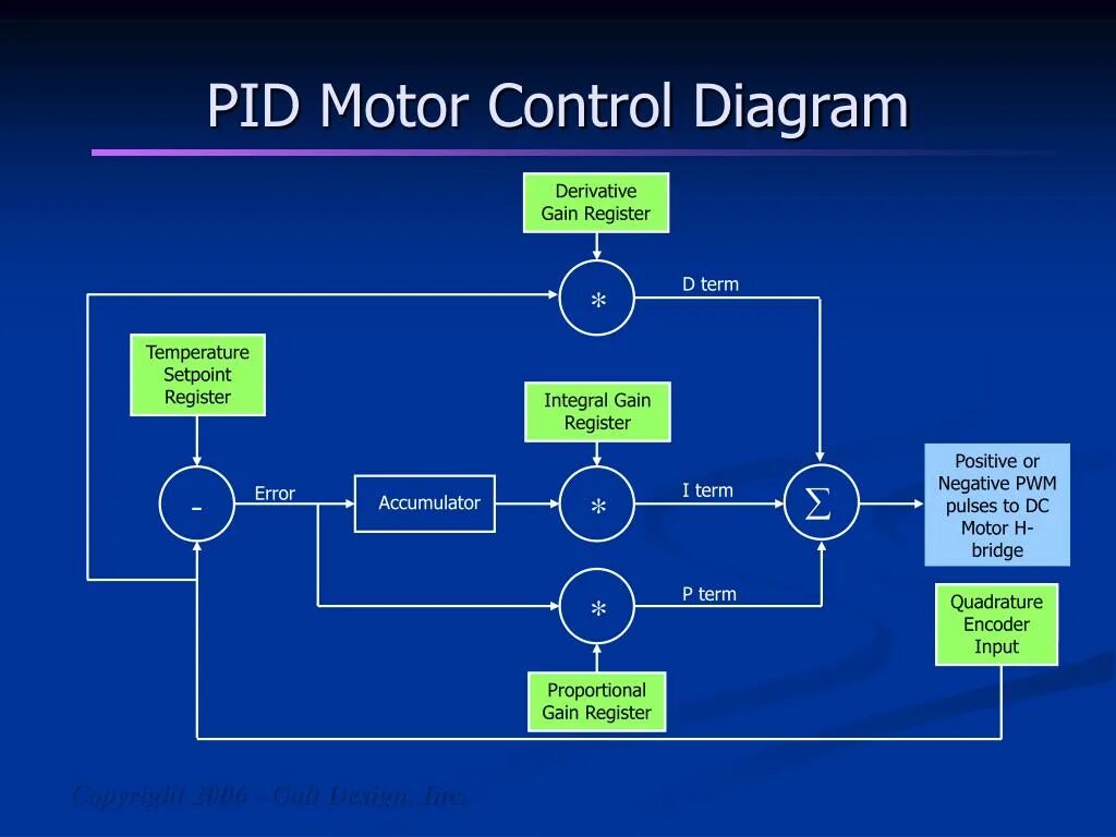 Pid диаграмма. Pid-контроль. Pid Control. P ID диаграммы. Int pid