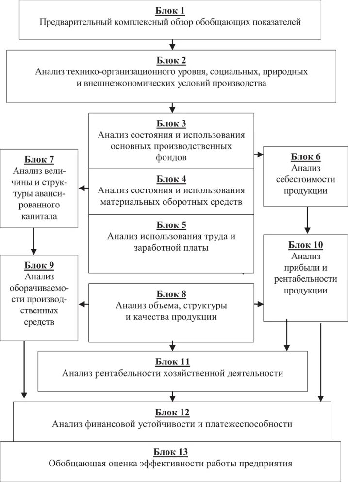 Экономический анализ схема. Последовательность проведения комплексного экономического анализа. Схема комплексного экономического анализа. Источники анализа хозяйственной деятельности. Осуществления экономического анализа