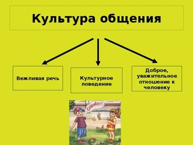 Правила культурного общества. Культура общения. Общение культура общения. Культура общения в семье. Формы общения культурное.