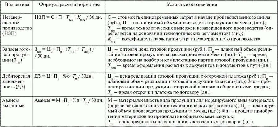 Коэффициент нарастания затрат. Себестоимость незавершенного производства формула. Формула расчета запасов. Готовая продукция формула. Формула затраты в незавершенном производстве.