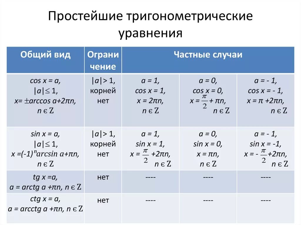 Контрольная работа формулы тригонометрии тригонометрические уравнения 10. Решение тригонометрических уравнений формулы и частные случаи. Формула решения тригонометрических уравнений с синусом. Как решать уравнения с синусами и косинусами. Формула тангенса тригонометрические уравнения.