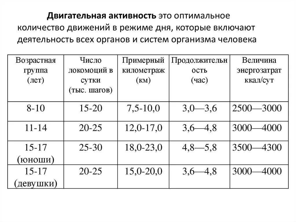 Сколько шагов норма. Оптимальный объем двигательной активности. Нормы двигательной активности. Нормы двигательной активности таблица. Нормы двигательной активности человека.