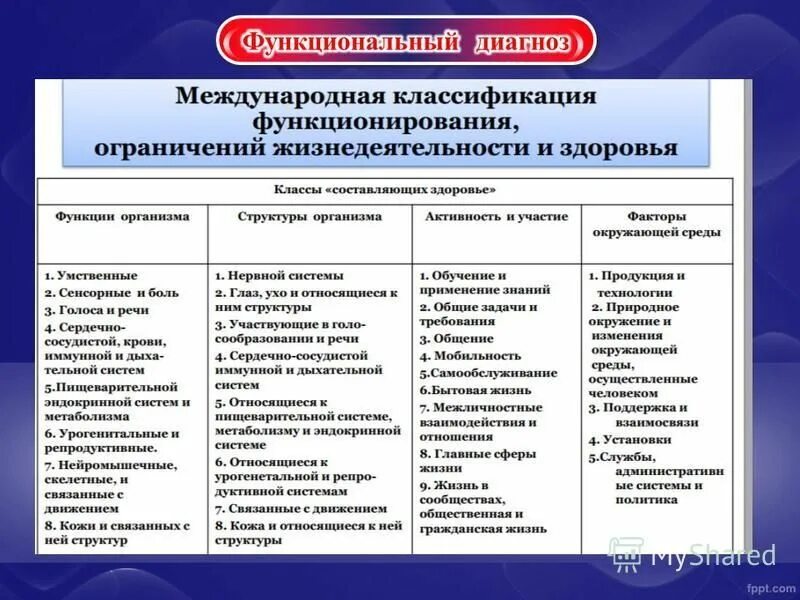 Пример реабилитационного диагноза по мкф. Пример реабилитационного диагноза по мкф