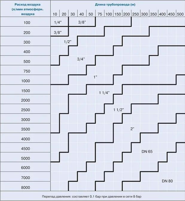 утечки сжатого воздуха через отверстие. расчет диаметра трубопровода сжатого воздуха. диаметр трубопровода сжатого воздуха по расходу. утечки сжатого воздуха через отверстие. таблица норм расхода сжатого воздуха.