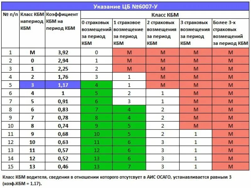 Коэффициент страховки водителя. КБМ — коэффициент бонус-малус 2022. Коэффициент бонус малус ОСАГО 2022 таблица. Коэффициент КБМ В ОСАГО таблица 2023. Коэффициент КБМ В ОСАГО что это такое в 2022 году.