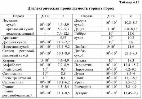 Таблица проницаемости