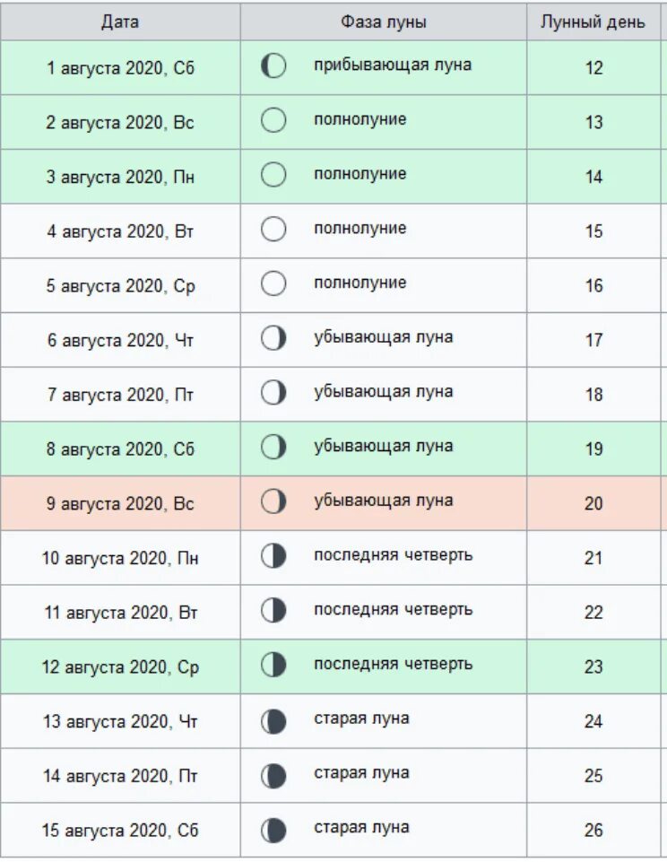 Какой лунный день на сегодня. Лунный календарь август 2020. Лунные сутки сегодня. Какокакой сегодня лунный день. Сегодняшний день по лунному календарю.