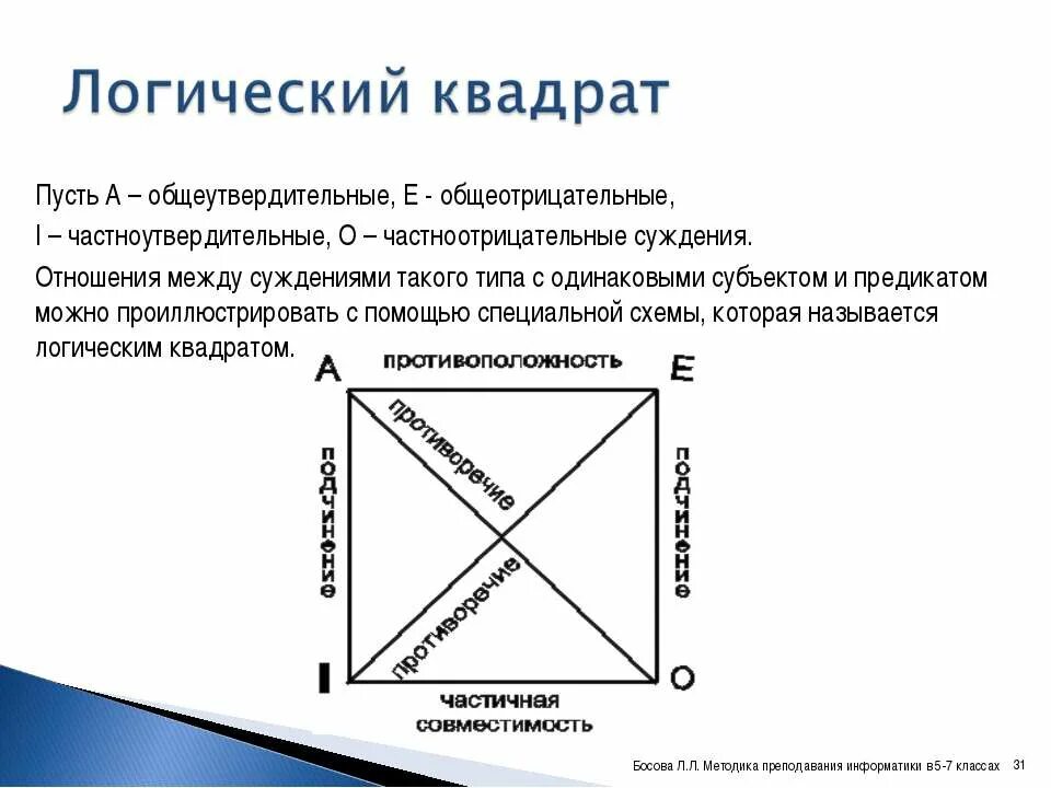 Логический квадрат. Логический квадрат примеры. Логический квадрат суждений. Логический квадрат общеутвердительное. Логические отношения между суждениями