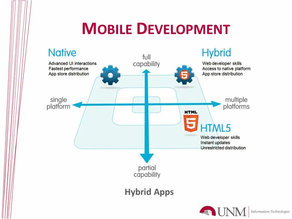 Чем отличаются гибридные. Типы мобильных приложений. Типы веб приложений. Гибридный Тип мобильных приложений. Виды нативных приложений.