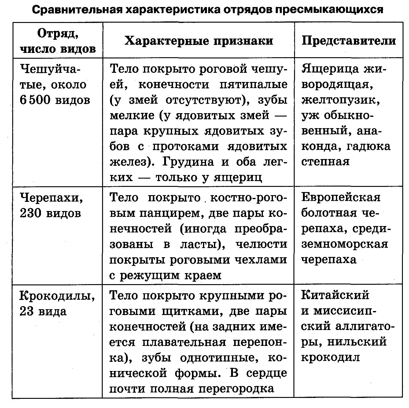 Заполните таблицу рептилии. Таблица по биологии общая характеристика класса пресмыкающиеся. Характеристика отрядов рептилий таблица. Общая характеристика класса пресмыкающиеся 7 класс таблица. Общая характеристика пресмыкающихся 7 класс биология таблица.