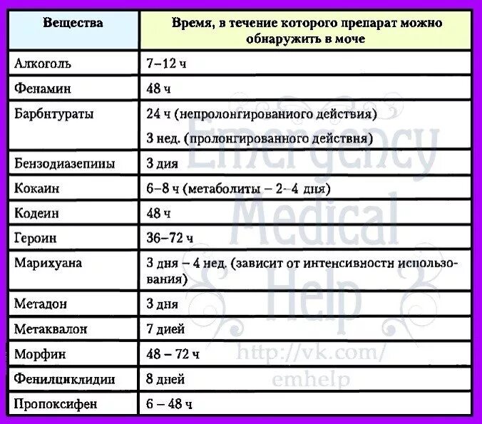 Сколько держится анализ мочи. Таблица выведения наркотических препаратов. Наркотики в моче таблица. Период выведения наркотиков из мочи. Сроки обнаружения пав в моче.