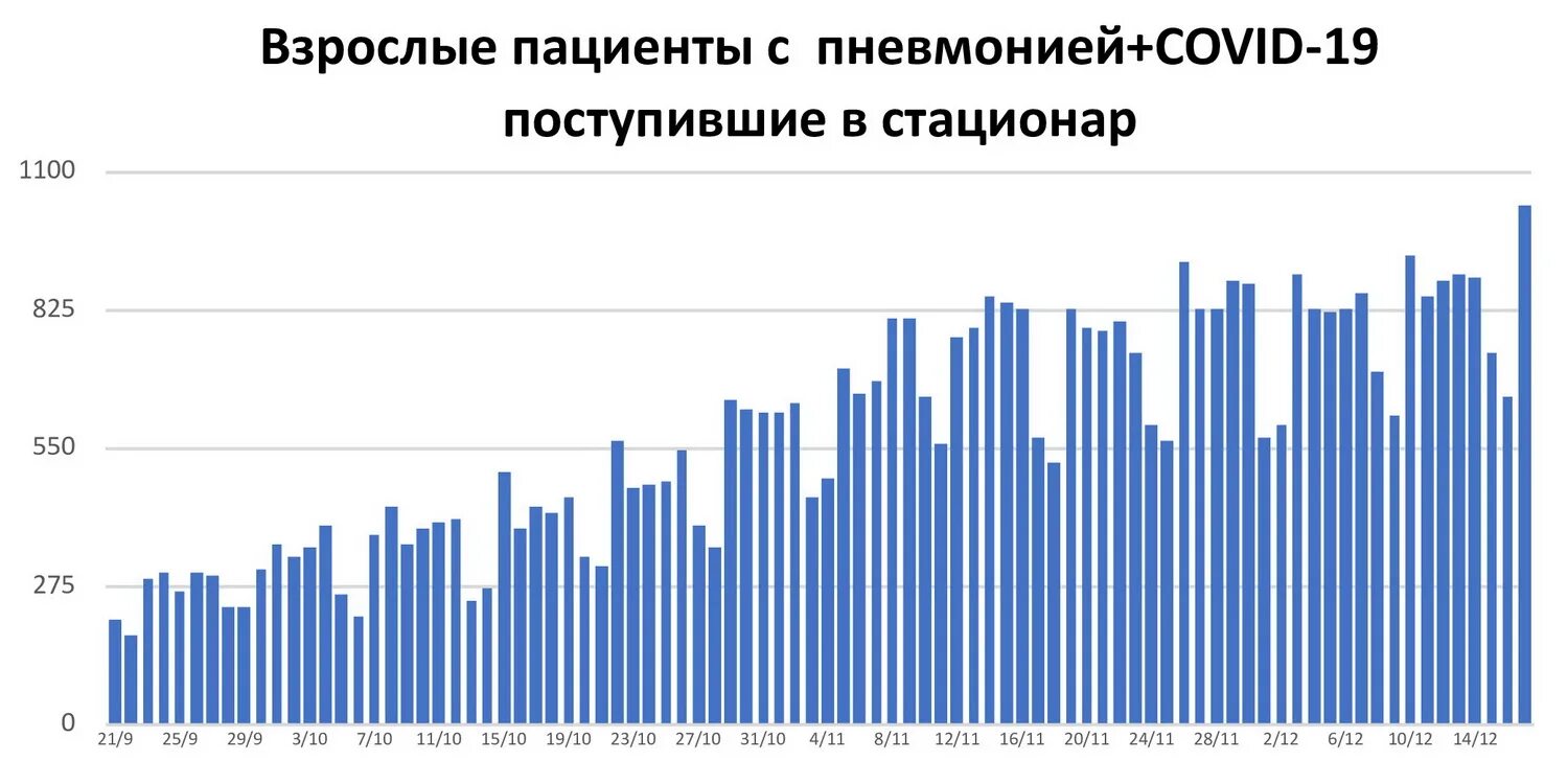 Сколько заболело спб. Число госпитализаций в России. Число госпитализаций больных. Количество госпитализаций с коронавирусом в СПБ статистика. 1000 Человек заболело в Питере.