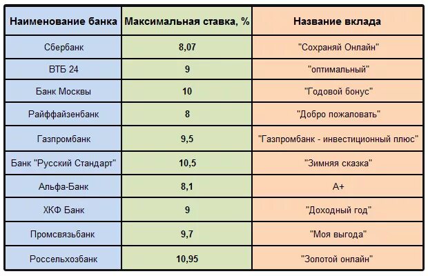 Таблица вкладов. Таблица процентов по вкладам. Таблица сравнения банков. Сравнительная таблица по депозитам в банках.